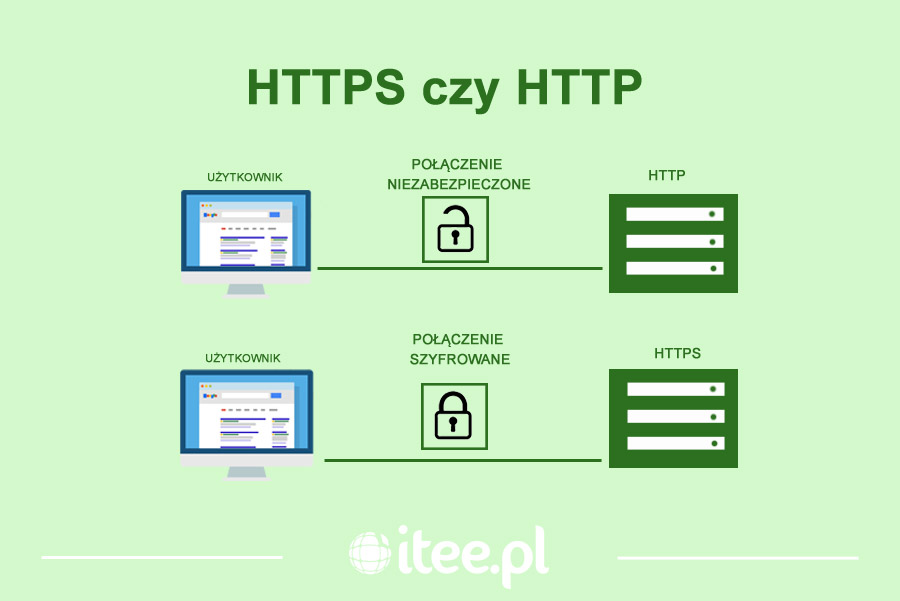 Różnice pomiędzy HTTPS a HTTP