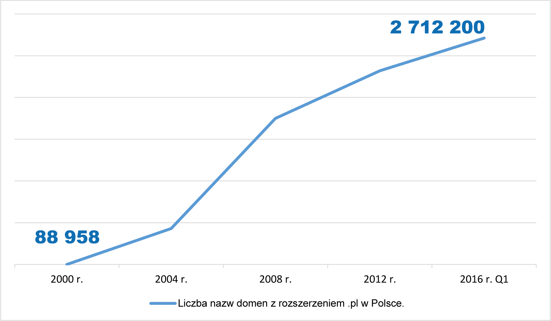 Liczba nazw domeny z rozszerzeniem .pl w Polsce