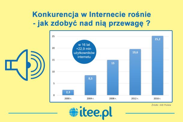 Zdobywanie przewago nad konkurencją.