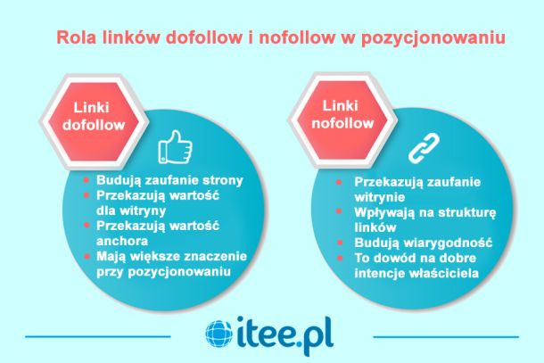 Rola linków dofollow i nofollow w pozycjonowaniu